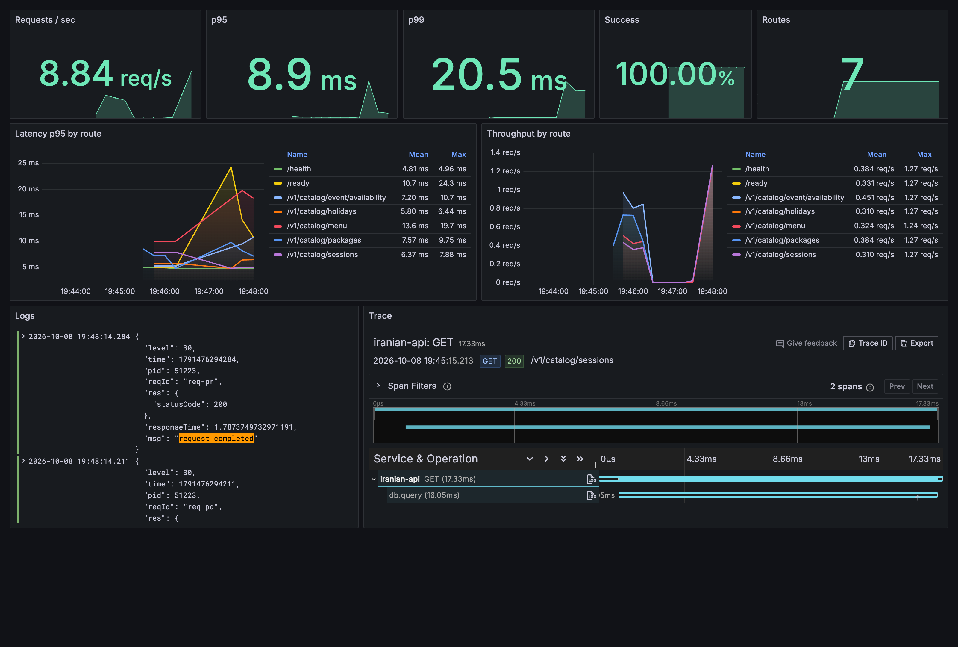 Grafana dashboard with correlated metrics, logs, and distributed traces for a Fastify API